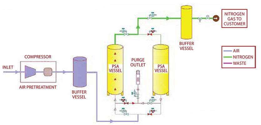 PSA Nitrogen Gas Generator